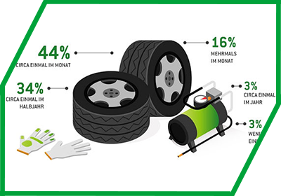 piktogramm zwei Räder und Kompressor mit Prozentzahlen aus Befragung